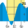 Ala Spit tide chart for Wednesday, July 21, 2021