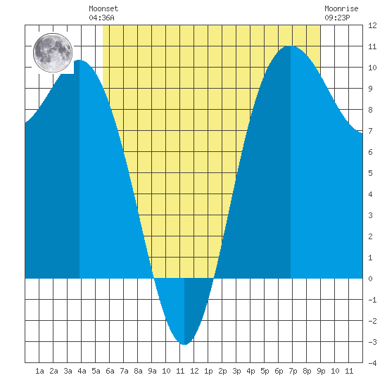 Ala Spit tide chart for Friday, July 23, 2021