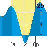 Ala Spit tide chart for Sunday, July 25, 2021