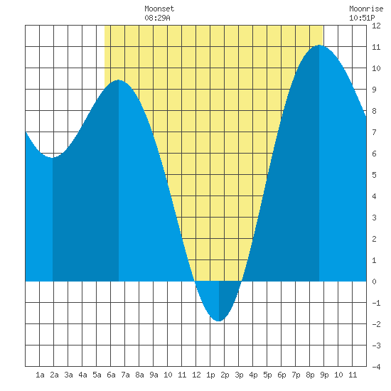 Ala Spit tide chart for Monday, July 26, 2021