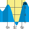 Ala Spit tide chart for Monday, July 26, 2021