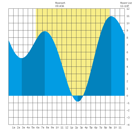 Ala Spit tide chart for Tuesday, July 27, 2021