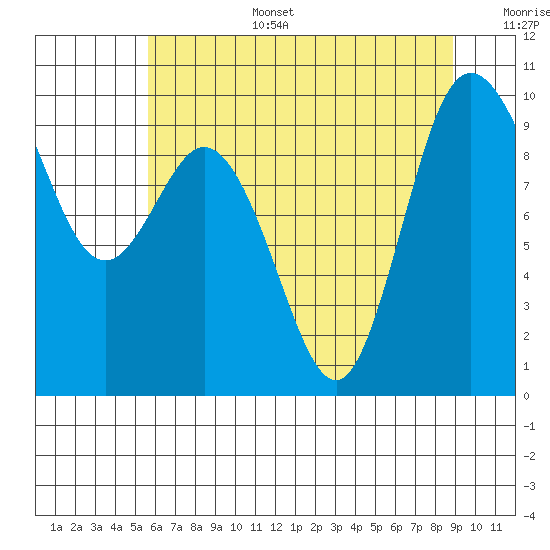 Ala Spit tide chart for Wednesday, July 28, 2021
