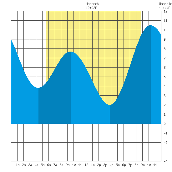 Ala Spit tide chart for Thursday, July 29, 2021