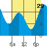 Ala Spit tide chart for Thursday, July 29, 2021