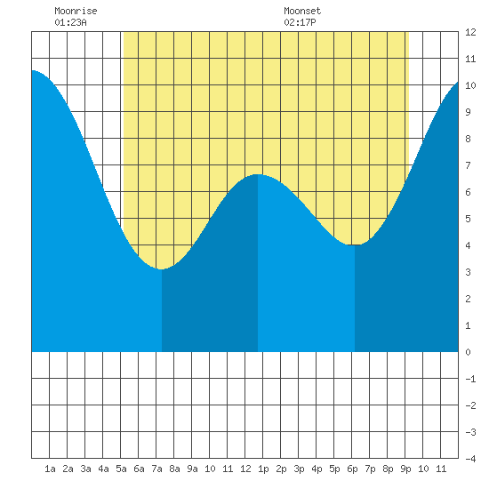 Ala Spit tide chart for Friday, July 2, 2021