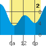 Ala Spit tide chart for Friday, July 2, 2021