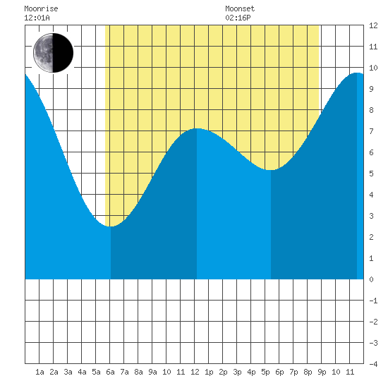 Ala Spit tide chart for Saturday, July 31, 2021