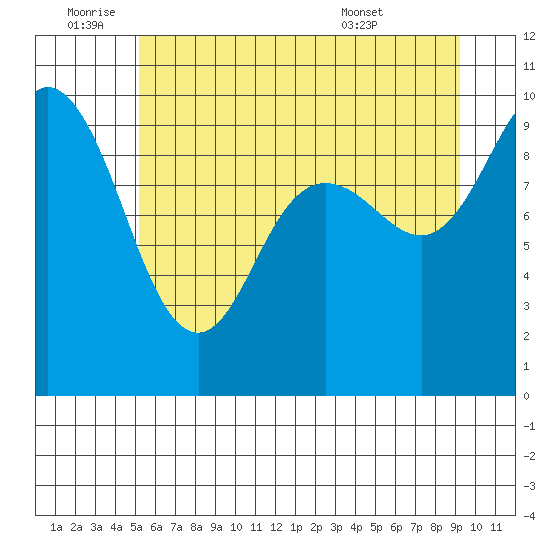Ala Spit tide chart for Saturday, July 3, 2021