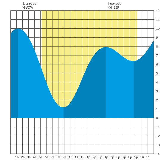 Ala Spit tide chart for Sunday, July 4, 2021