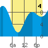 Ala Spit tide chart for Sunday, July 4, 2021