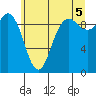 Ala Spit tide chart for Monday, July 5, 2021