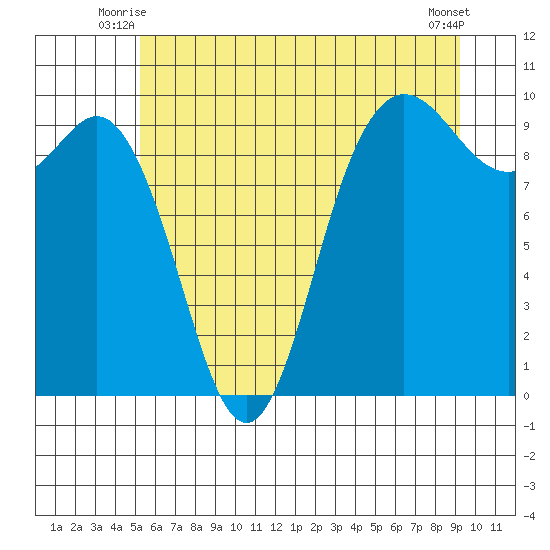 Ala Spit tide chart for Wednesday, July 7, 2021