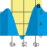Ala Spit tide chart for Thursday, July 8, 2021