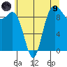 Ala Spit tide chart for Friday, July 9, 2021