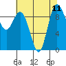 Ala Spit tide chart for Wednesday, August 11, 2021