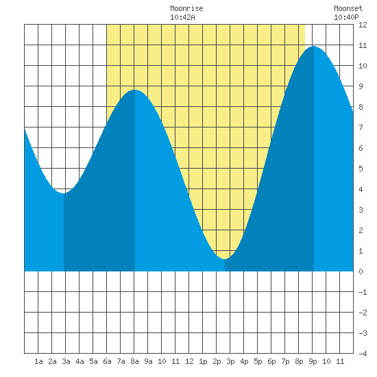 Ala Spit tide chart for Thursday, August 12, 2021