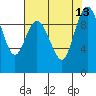 Ala Spit tide chart for Friday, August 13, 2021