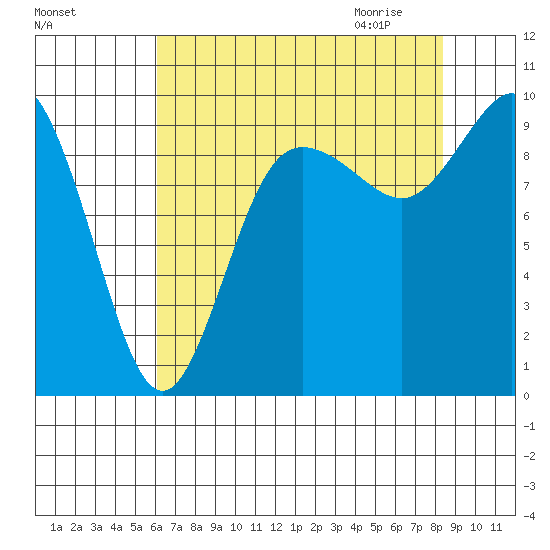 Ala Spit tide chart for Monday, August 16, 2021