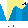 Ala Spit tide chart for Monday, August 16, 2021
