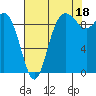Ala Spit tide chart for Wednesday, August 18, 2021