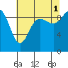 Ala Spit tide chart for Sunday, August 1, 2021