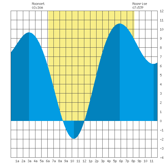 Ala Spit tide chart for Friday, August 20, 2021