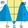 Ala Spit tide chart for Sunday, August 22, 2021