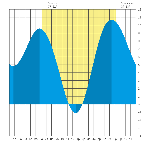 Ala Spit tide chart for Monday, August 23, 2021
