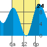 Ala Spit tide chart for Tuesday, August 24, 2021