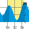 Ala Spit tide chart for Wednesday, August 25, 2021