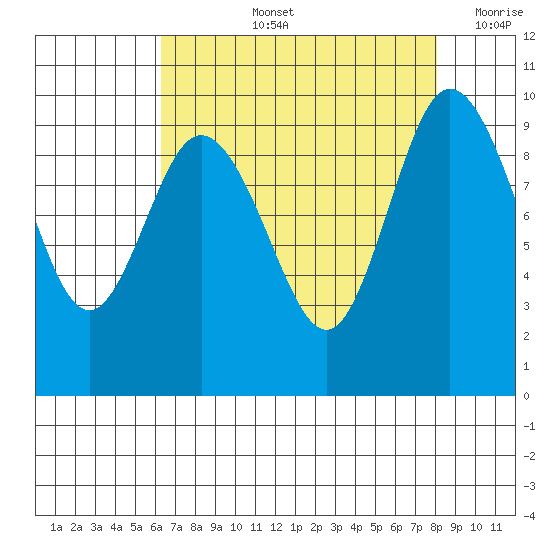 Ala Spit tide chart for Thursday, August 26, 2021