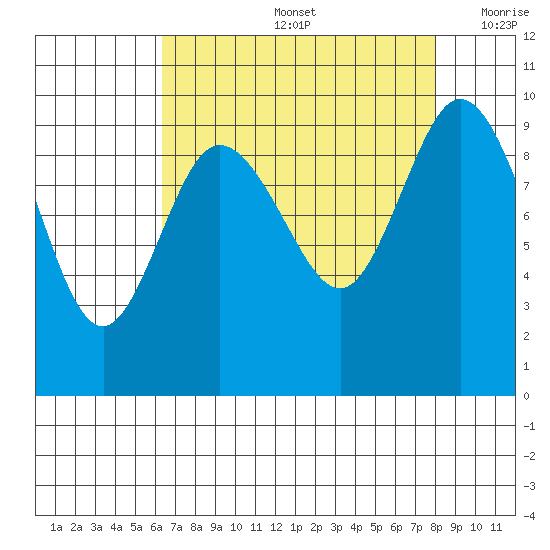 Ala Spit tide chart for Friday, August 27, 2021