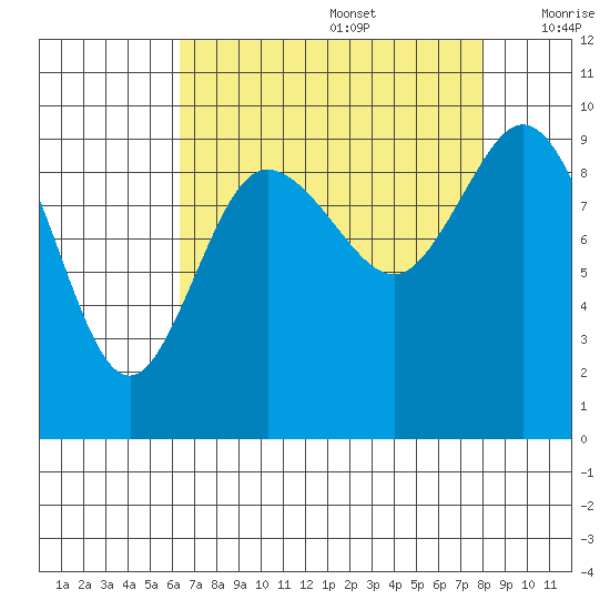 Ala Spit tide chart for Saturday, August 28, 2021