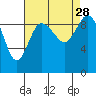 Ala Spit tide chart for Saturday, August 28, 2021
