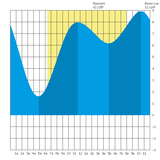 Ala Spit tide chart for Sunday, August 29, 2021