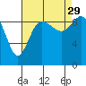 Ala Spit tide chart for Sunday, August 29, 2021