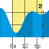 Ala Spit tide chart for Monday, August 2, 2021