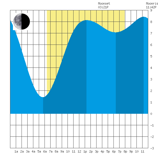 Ala Spit tide chart for Monday, August 30, 2021