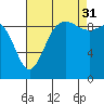 Ala Spit tide chart for Tuesday, August 31, 2021