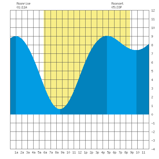 Ala Spit tide chart for Tuesday, August 3, 2021