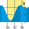 Ala Spit tide chart for Tuesday, August 3, 2021