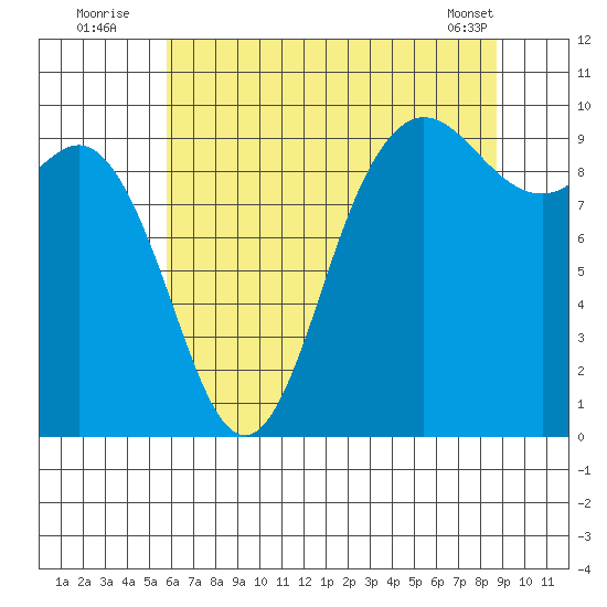 Ala Spit tide chart for Wednesday, August 4, 2021