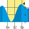 Ala Spit tide chart for Wednesday, August 4, 2021