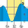 Ala Spit tide chart for Thursday, August 5, 2021
