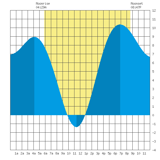 Ala Spit tide chart for Saturday, August 7, 2021