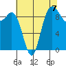 Ala Spit tide chart for Saturday, August 7, 2021