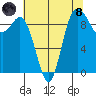 Ala Spit tide chart for Sunday, August 8, 2021