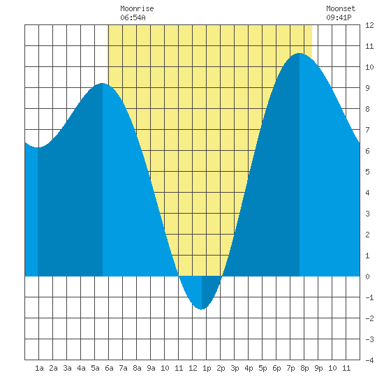 Ala Spit tide chart for Monday, August 9, 2021