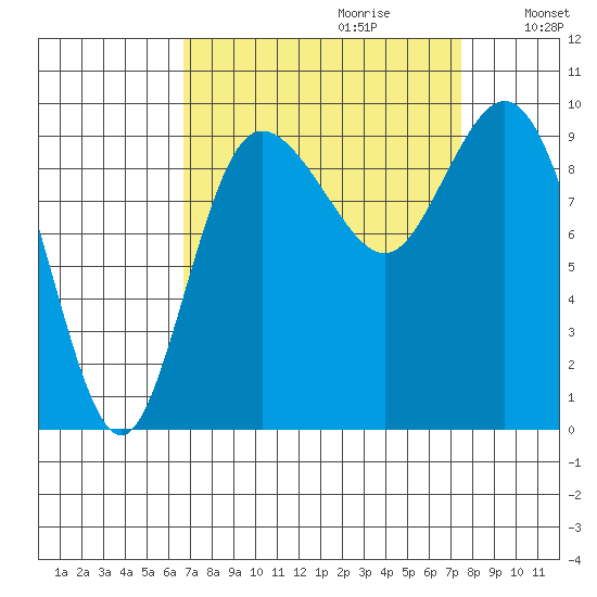 Ala Spit tide chart for Sunday, September 12, 2021